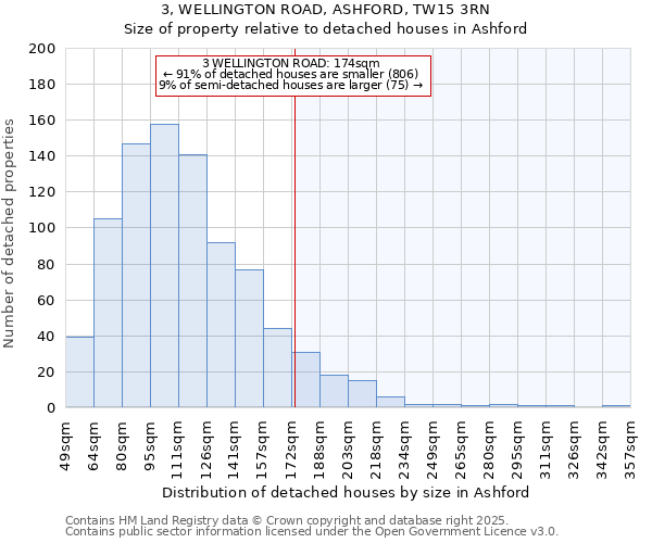 3, WELLINGTON ROAD, ASHFORD, TW15 3RN: Size of property relative to detached houses in Ashford