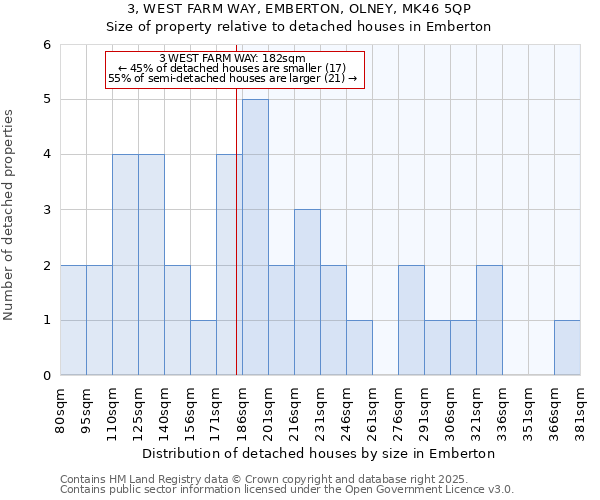 3, WEST FARM WAY, EMBERTON, OLNEY, MK46 5QP: Size of property relative to detached houses in Emberton