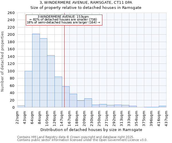 3, WINDERMERE AVENUE, RAMSGATE, CT11 0PA: Size of property relative to detached houses in Ramsgate