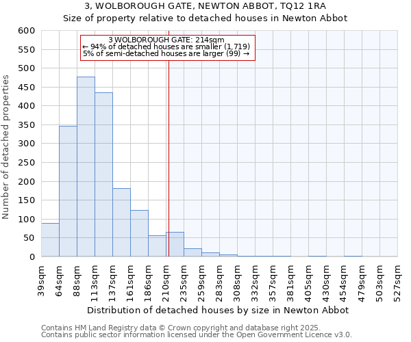 3, WOLBOROUGH GATE, NEWTON ABBOT, TQ12 1RA: Size of property relative to detached houses in Newton Abbot