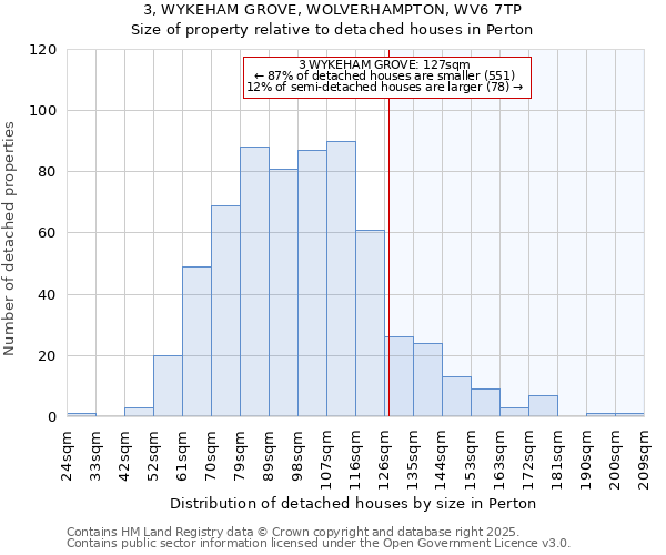 3, WYKEHAM GROVE, WOLVERHAMPTON, WV6 7TP: Size of property relative to detached houses in Perton