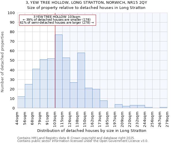 3, YEW TREE HOLLOW, LONG STRATTON, NORWICH, NR15 2QY: Size of property relative to detached houses in Long Stratton