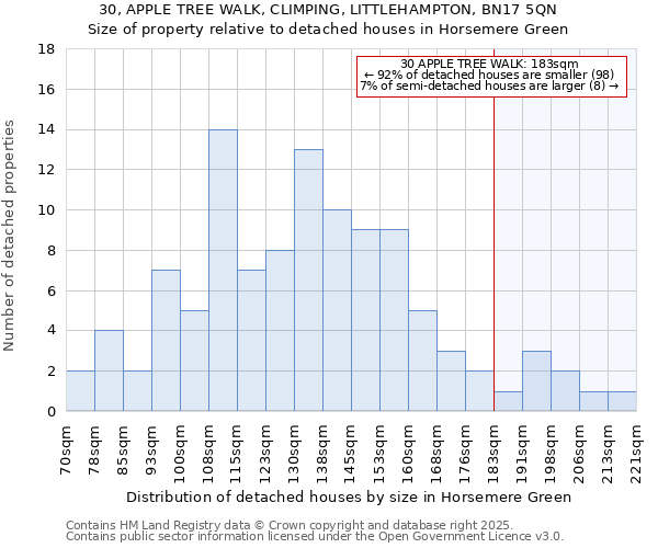 30, APPLE TREE WALK, CLIMPING, LITTLEHAMPTON, BN17 5QN: Size of property relative to detached houses in Horsemere Green