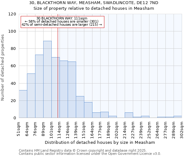 30, BLACKTHORN WAY, MEASHAM, SWADLINCOTE, DE12 7ND: Size of property relative to detached houses in Measham