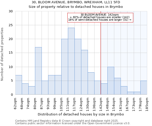 30, BLOOM AVENUE, BRYMBO, WREXHAM, LL11 5FD: Size of property relative to detached houses in Brymbo