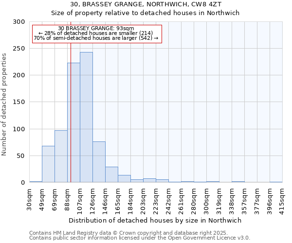 30, BRASSEY GRANGE, NORTHWICH, CW8 4ZT: Size of property relative to detached houses in Northwich