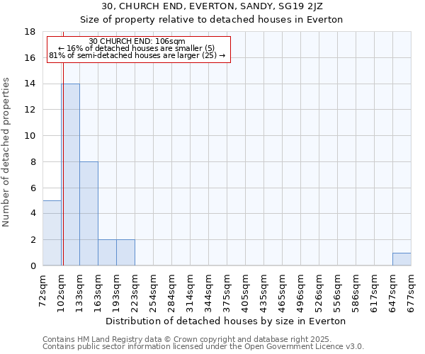 30, CHURCH END, EVERTON, SANDY, SG19 2JZ: Size of property relative to detached houses in Everton