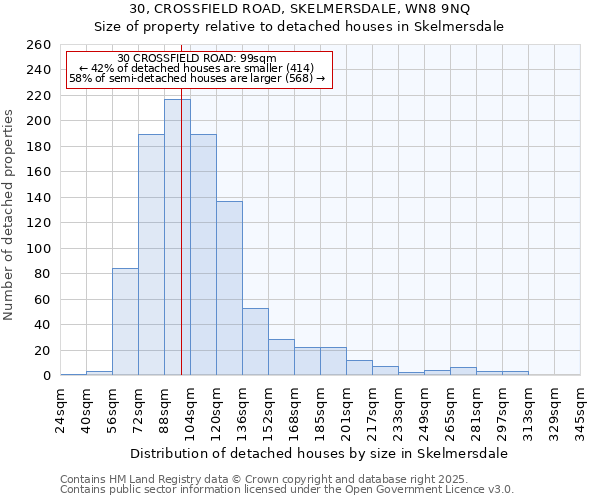 30, CROSSFIELD ROAD, SKELMERSDALE, WN8 9NQ: Size of property relative to detached houses in Skelmersdale