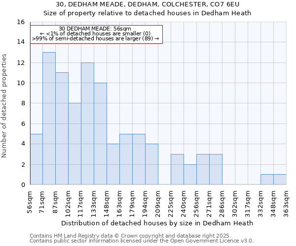 30, DEDHAM MEADE, DEDHAM, COLCHESTER, CO7 6EU: Size of property relative to detached houses in Dedham Heath