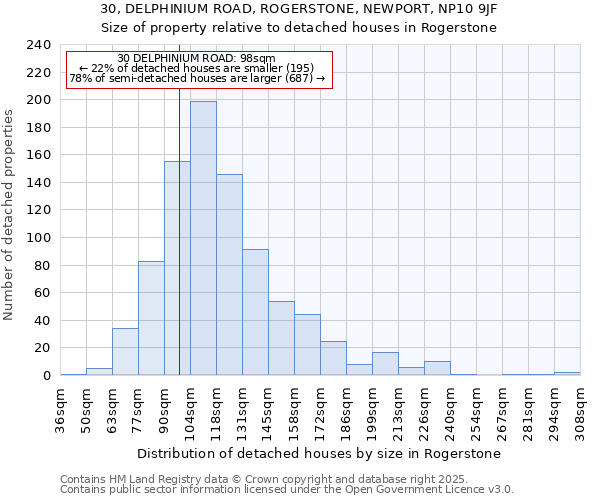 30, DELPHINIUM ROAD, ROGERSTONE, NEWPORT, NP10 9JF: Size of property relative to detached houses in Rogerstone