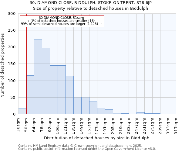 30, DIAMOND CLOSE, BIDDULPH, STOKE-ON-TRENT, ST8 6JP: Size of property relative to detached houses in Biddulph