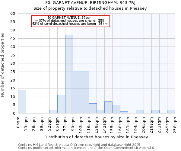 30, GARNET AVENUE, BIRMINGHAM, B43 7RJ: Size of property relative to detached houses in Pheasey