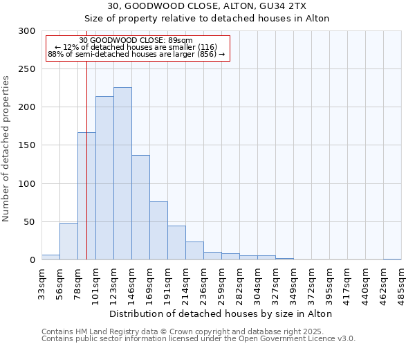 30, GOODWOOD CLOSE, ALTON, GU34 2TX: Size of property relative to detached houses in Alton