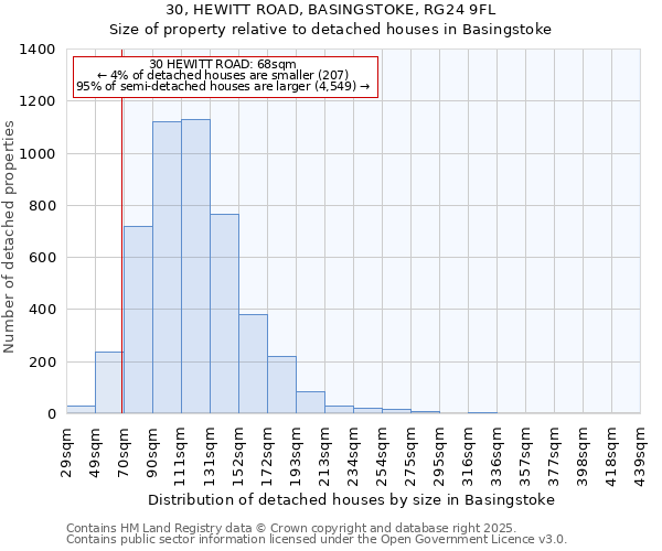 30, HEWITT ROAD, BASINGSTOKE, RG24 9FL: Size of property relative to detached houses in Basingstoke