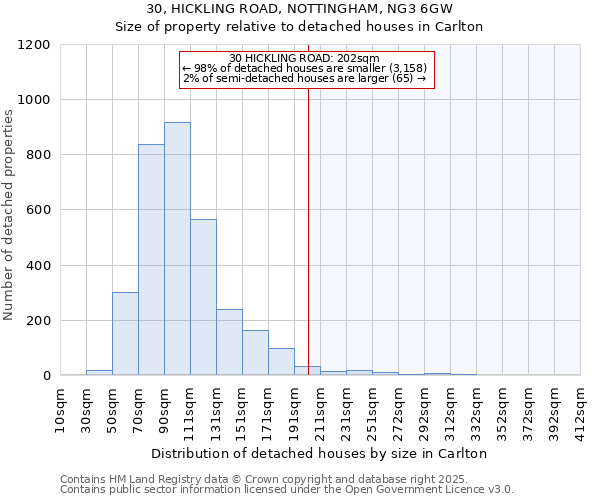 30, HICKLING ROAD, NOTTINGHAM, NG3 6GW: Size of property relative to detached houses in Carlton