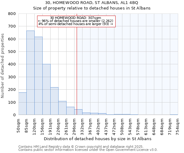 30, HOMEWOOD ROAD, ST ALBANS, AL1 4BQ: Size of property relative to detached houses in St Albans