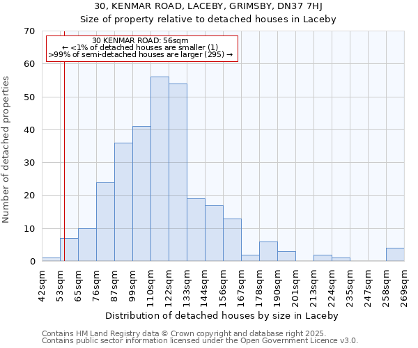 30, KENMAR ROAD, LACEBY, GRIMSBY, DN37 7HJ: Size of property relative to detached houses in Laceby