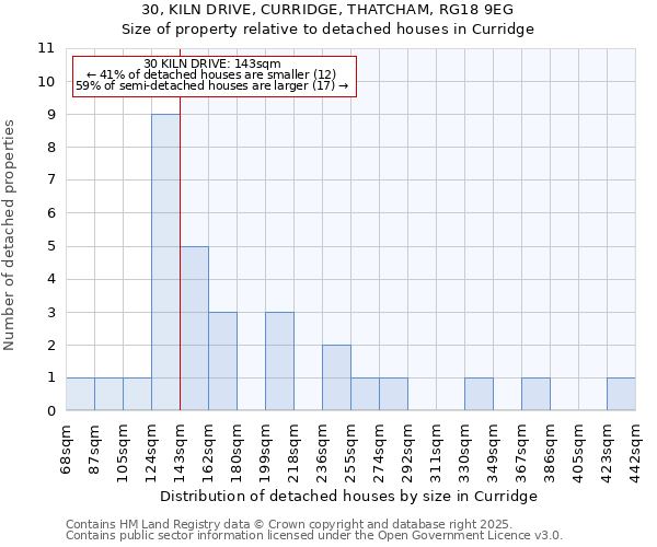 30, KILN DRIVE, CURRIDGE, THATCHAM, RG18 9EG: Size of property relative to detached houses in Curridge