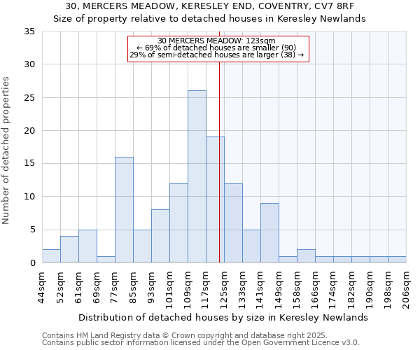 30, MERCERS MEADOW, KERESLEY END, COVENTRY, CV7 8RF: Size of property relative to detached houses in Keresley Newlands