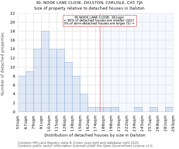 30, NOOK LANE CLOSE, DALSTON, CARLISLE, CA5 7JA: Size of property relative to detached houses in Dalston