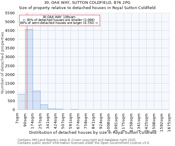 30, OAK WAY, SUTTON COLDFIELD, B76 2PG: Size of property relative to detached houses in Royal Sutton Coldfield