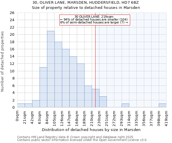 30, OLIVER LANE, MARSDEN, HUDDERSFIELD, HD7 6BZ: Size of property relative to detached houses in Marsden