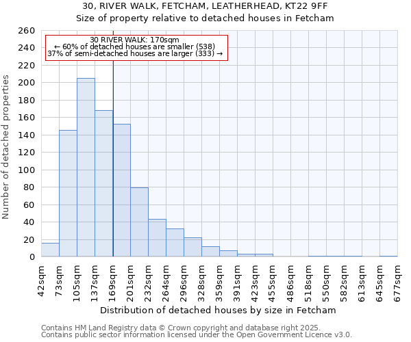 30, RIVER WALK, FETCHAM, LEATHERHEAD, KT22 9FF: Size of property relative to detached houses in Fetcham