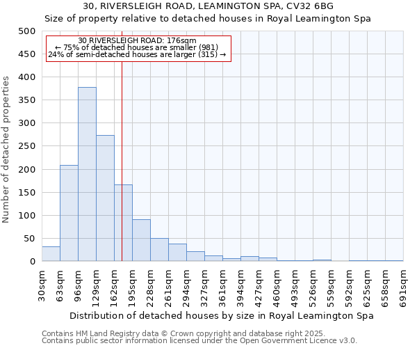 30, RIVERSLEIGH ROAD, LEAMINGTON SPA, CV32 6BG: Size of property relative to detached houses in Royal Leamington Spa