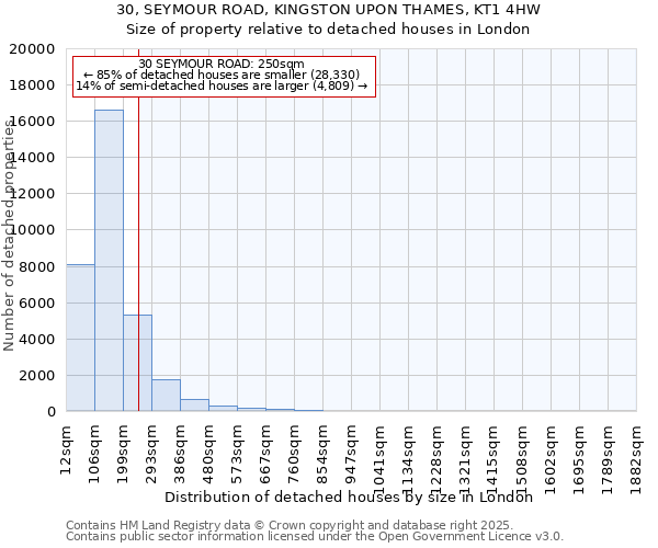 30, SEYMOUR ROAD, KINGSTON UPON THAMES, KT1 4HW: Size of property relative to detached houses in London