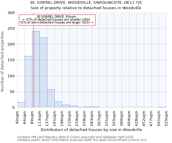 30, SORREL DRIVE, WOODVILLE, SWADLINCOTE, DE11 7JS: Size of property relative to detached houses in Woodville