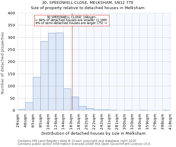 30, SPEEDWELL CLOSE, MELKSHAM, SN12 7TE: Size of property relative to detached houses in Melksham