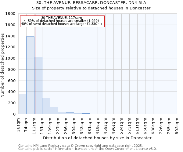 30, THE AVENUE, BESSACARR, DONCASTER, DN4 5LA: Size of property relative to detached houses in Doncaster