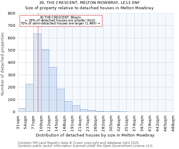 30, THE CRESCENT, MELTON MOWBRAY, LE13 0NF: Size of property relative to detached houses in Melton Mowbray