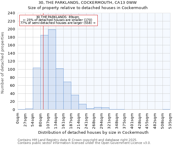 30, THE PARKLANDS, COCKERMOUTH, CA13 0WW: Size of property relative to detached houses in Cockermouth