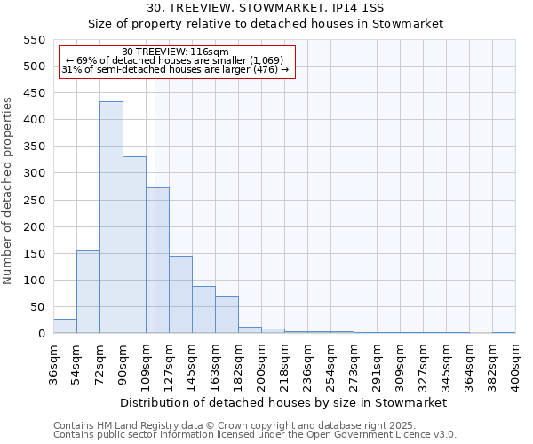 30, TREEVIEW, STOWMARKET, IP14 1SS: Size of property relative to detached houses in Stowmarket