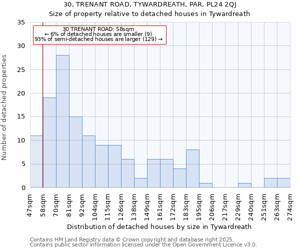 30, TRENANT ROAD, TYWARDREATH, PAR, PL24 2QJ: Size of property relative to detached houses in Tywardreath