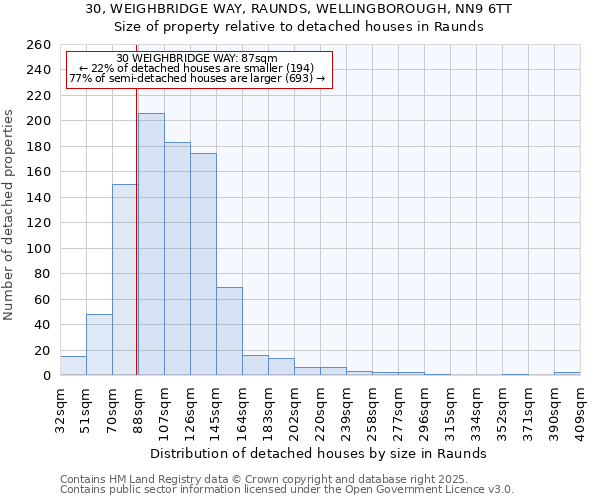 30, WEIGHBRIDGE WAY, RAUNDS, WELLINGBOROUGH, NN9 6TT: Size of property relative to detached houses in Raunds