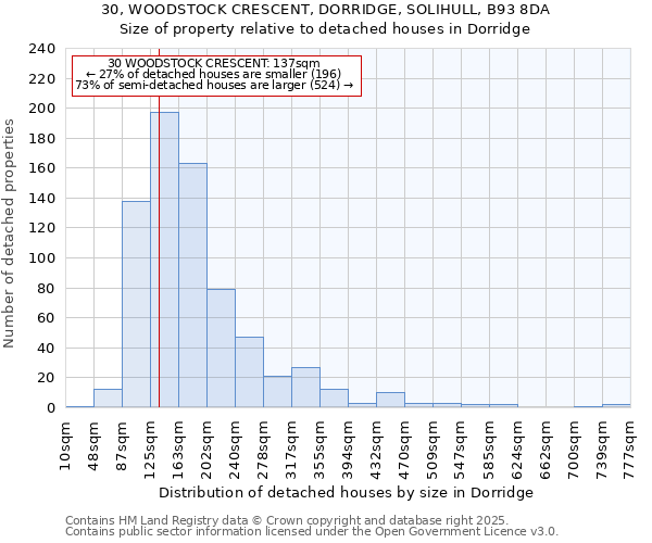 30, WOODSTOCK CRESCENT, DORRIDGE, SOLIHULL, B93 8DA: Size of property relative to detached houses in Dorridge