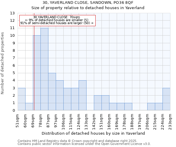 30, YAVERLAND CLOSE, SANDOWN, PO36 8QF: Size of property relative to detached houses in Yaverland