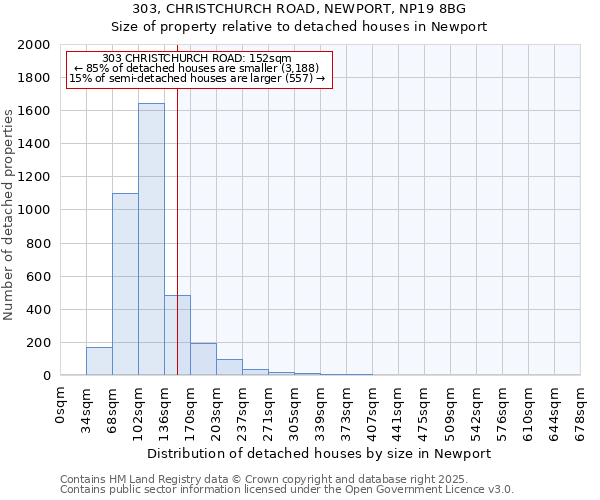 303, CHRISTCHURCH ROAD, NEWPORT, NP19 8BG: Size of property relative to detached houses in Newport