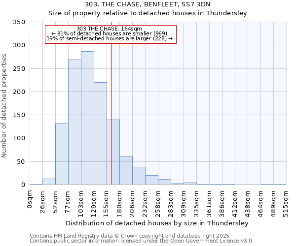 303, THE CHASE, BENFLEET, SS7 3DN: Size of property relative to detached houses in Thundersley