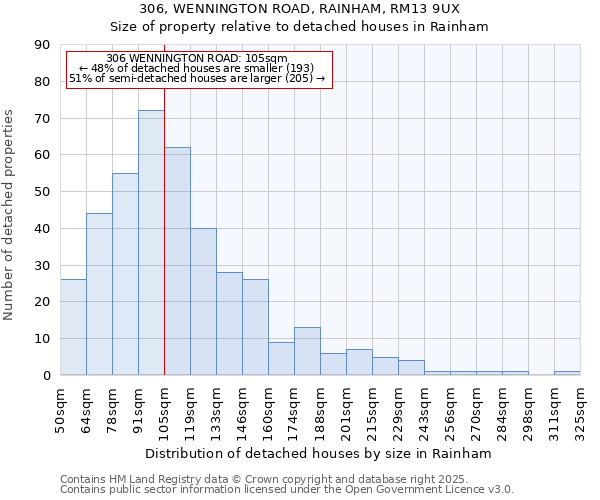 306, WENNINGTON ROAD, RAINHAM, RM13 9UX: Size of property relative to detached houses in Rainham