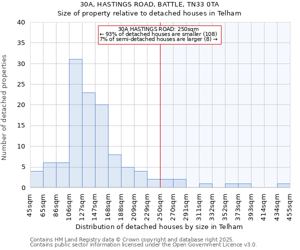 30A, HASTINGS ROAD, BATTLE, TN33 0TA: Size of property relative to detached houses in Telham