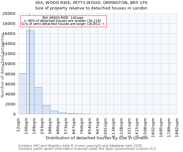 30A, WOOD RIDE, PETTS WOOD, ORPINGTON, BR5 1PX: Size of property relative to detached houses in London