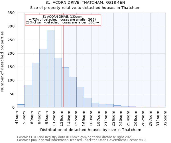 31, ACORN DRIVE, THATCHAM, RG18 4EN: Size of property relative to detached houses in Thatcham