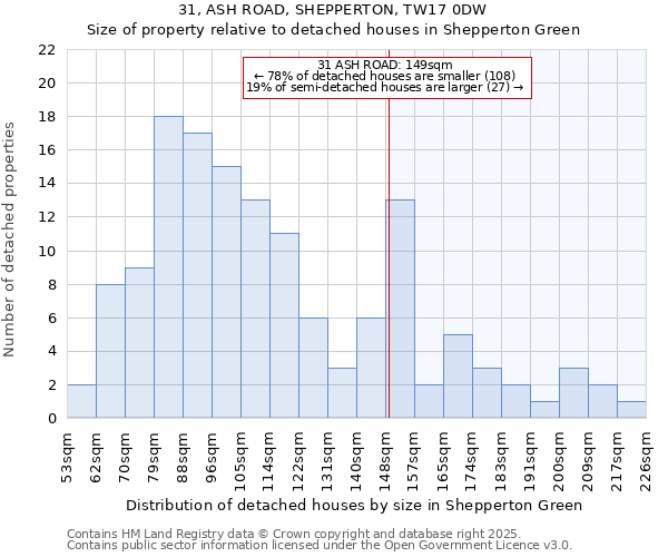 31, ASH ROAD, SHEPPERTON, TW17 0DW: Size of property relative to detached houses in Shepperton Green