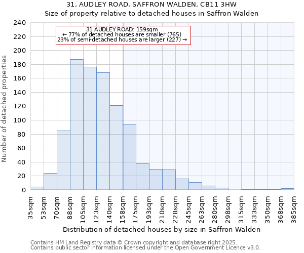 31, AUDLEY ROAD, SAFFRON WALDEN, CB11 3HW: Size of property relative to detached houses in Saffron Walden