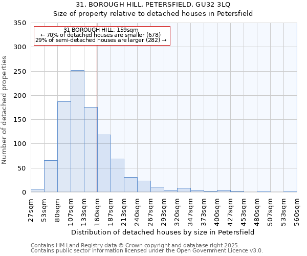 31, BOROUGH HILL, PETERSFIELD, GU32 3LQ: Size of property relative to detached houses in Petersfield