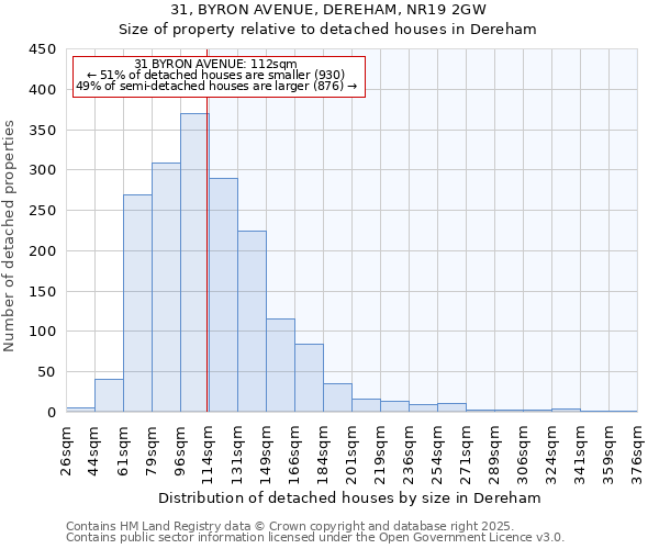 31, BYRON AVENUE, DEREHAM, NR19 2GW: Size of property relative to detached houses in Dereham