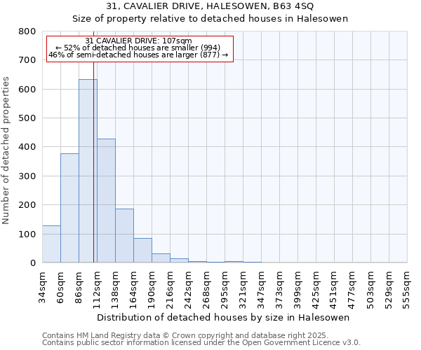 31, CAVALIER DRIVE, HALESOWEN, B63 4SQ: Size of property relative to detached houses in Halesowen